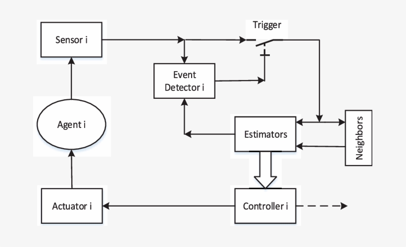 Sampled Data Based Event Triggered Mechanism For Agent - Estimator, transparent png