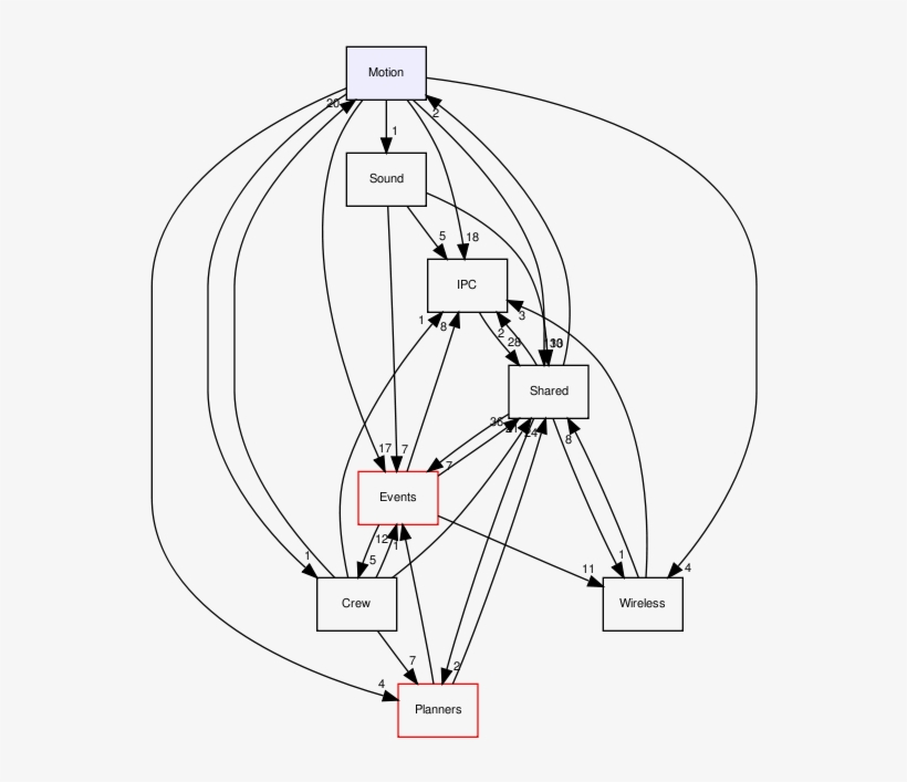 /var/www/tekkotsu - No-ip - Org/src/motion - Diagram, transparent png