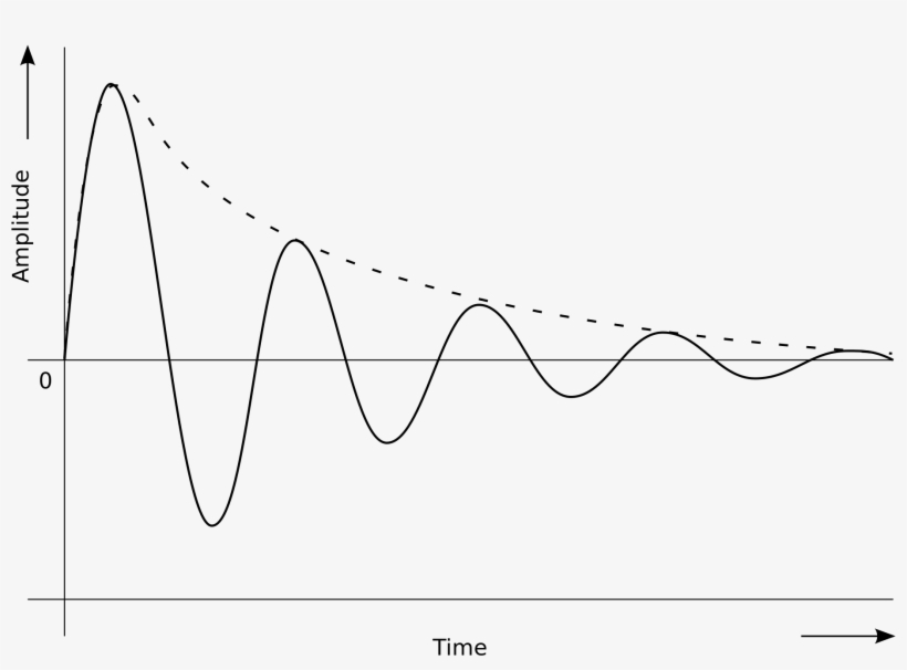 Damped Simple Harmonic Motion - Plot, transparent png