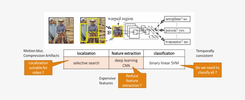 Video And Motion Analysis - Cnn Pipeline, transparent png