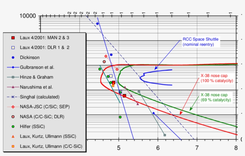Some Reentry Trajectories Of X-38 And The Space Shuttle - Plot, transparent png
