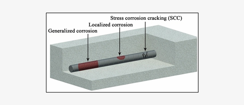 Examples Of Corrosion In Reinforcing Steel - Corrosion In Reinforced Concrete Ground, transparent png