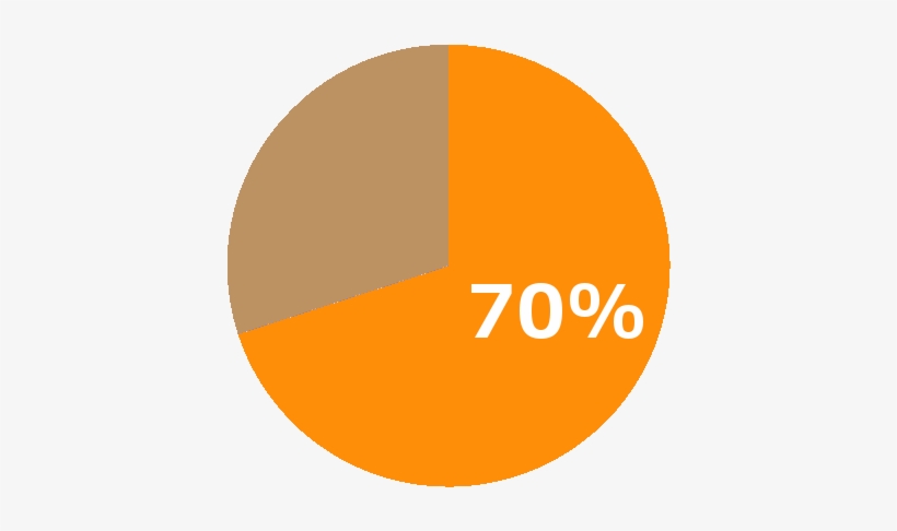 70% Pie Chart - Warren Street Tube Station, transparent png