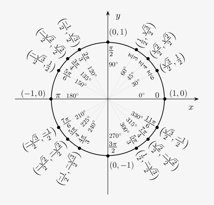 Radian Circle - Unit Circle Chart, transparent png