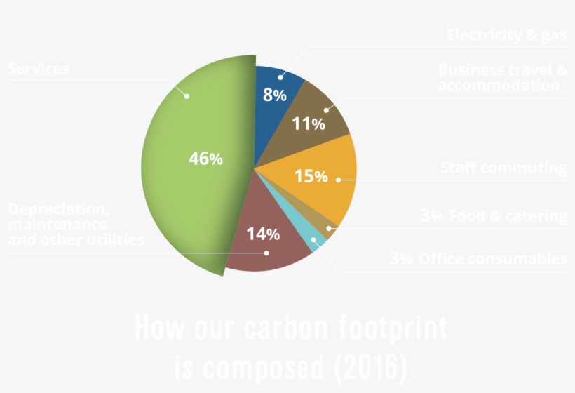 More About Our Sustainability - Circle, transparent png