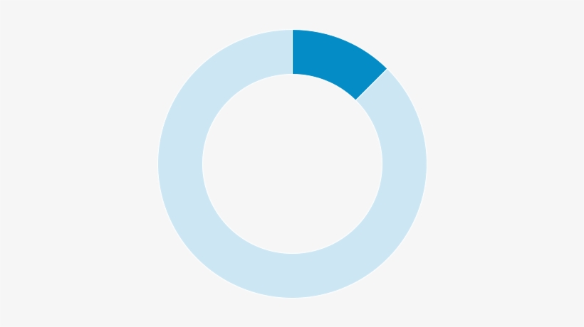 5% Pie Chart - 90% Pie Chart Png, transparent png