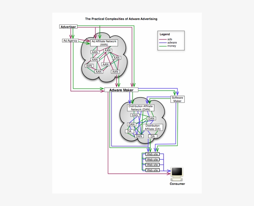 Adware Advertising Diagram - Diagram, transparent png