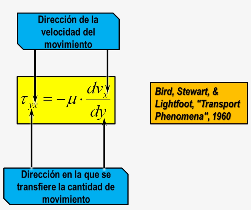 Definicion De Fluido Ley De Newton De La Viscosidad - Ley De Newton Viscosidad, transparent png