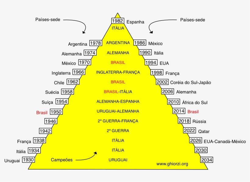 Nessa Linha De Raciocínio, Daria Uruguai Em 2014, Como - Piramide Da Copa, transparent png
