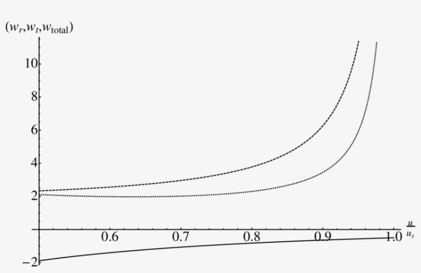 The Plot Of W R , W T (dotted Line), And - Plot, transparent png
