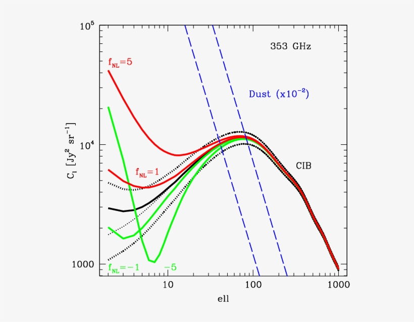 Cib Power Spectra At 353 And 857\,ghz Assuming Gaussian - Diagram, transparent png
