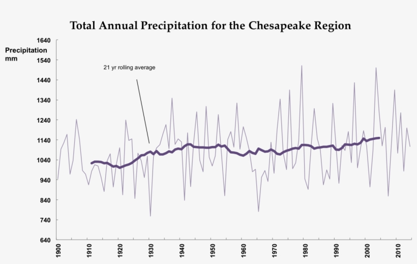 21 Year Rolling Average Total Precipitation And Annual - Diagram, transparent png