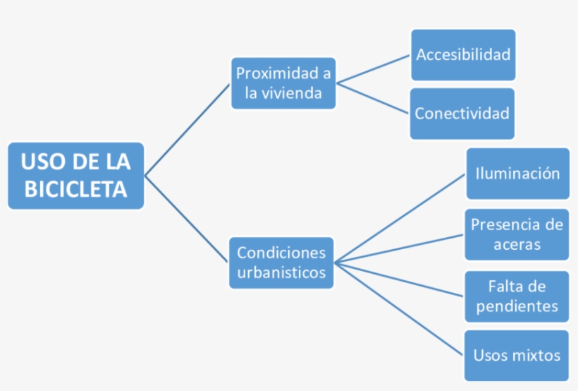 Variables Relacionadas Con El Uso De La Bicicleta - Diagram, transparent png