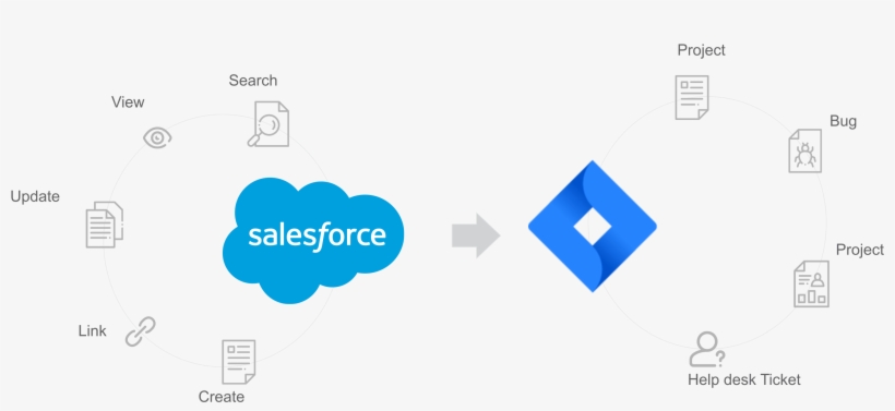 Forceoft Salesforce Jira Integration Schema - Diagram, transparent png