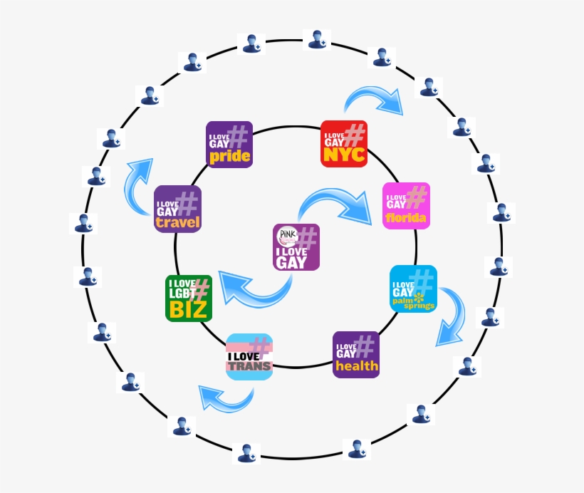 #ilovegay Twitter 360° Network's Extended Reach - Diagram, transparent png