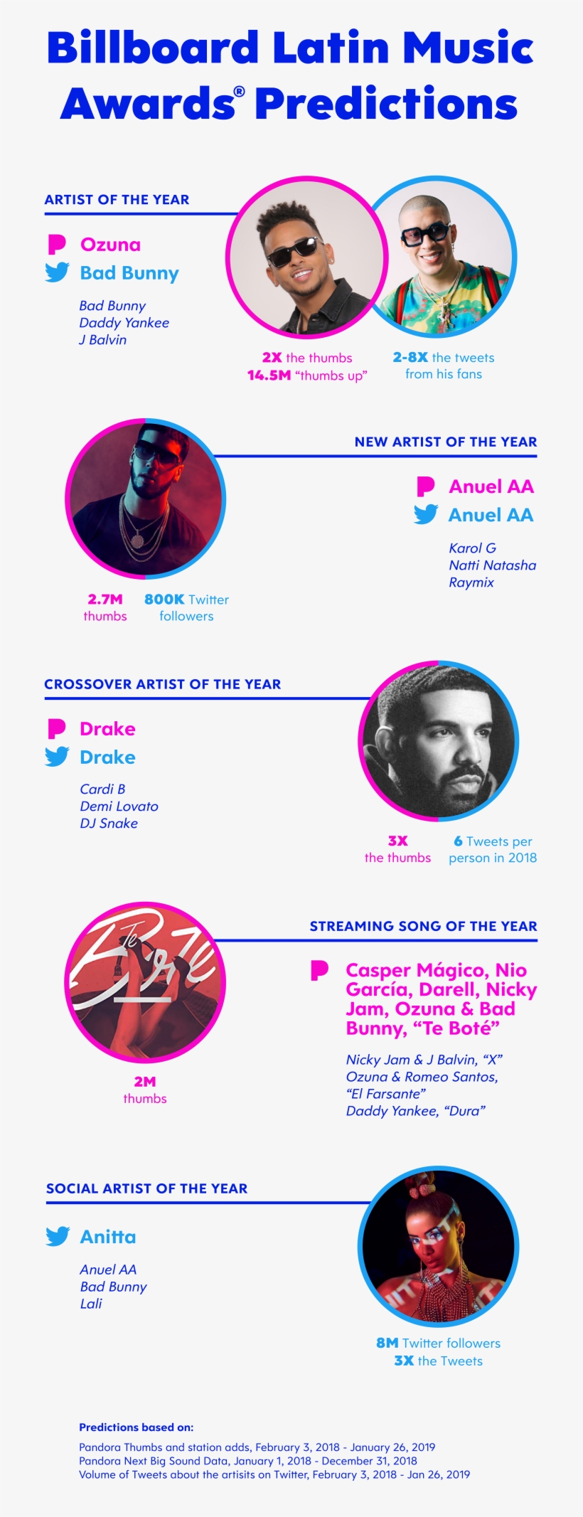 4000 P T Latin Music Awards Chart R2 - Online Advertising, transparent png