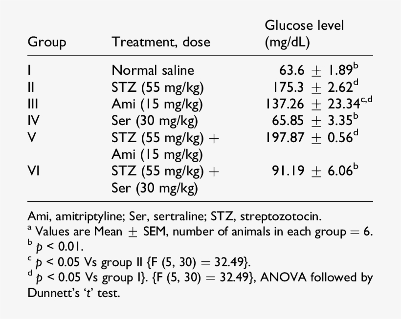 Effect Of Ser, Ami And Stz On Glucose Levels In Rats - Number, transparent png