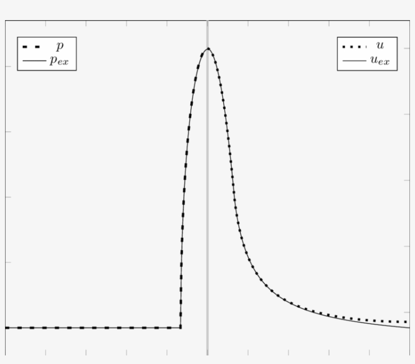Comparison Between Analytical Hertzian Solution And - Plot, transparent png