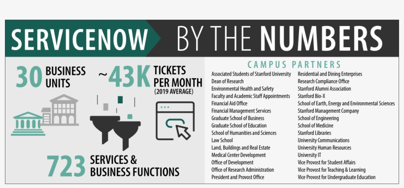 Serivcenow By The Numbers - Poster, transparent png