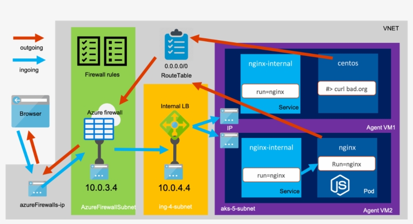 First We Will Set Up The Vnet I Prefer Using Azure - Diagram, transparent png