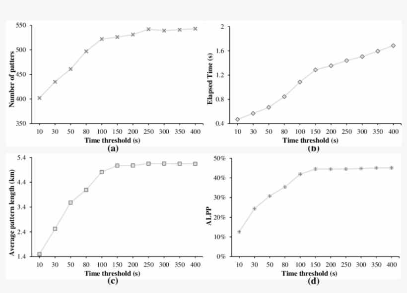 Results Of Star For Different Time Thresholds - Diagram, transparent png