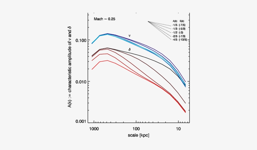 The Relation Between Gas Density And Velocity Power - Diagram, transparent png