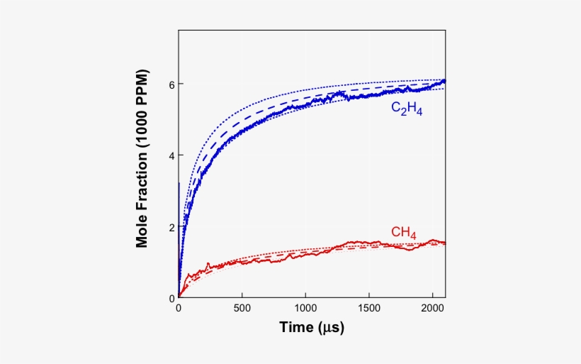 Selected Time Histories Of C2h4 And Ch4 Measured And - Diagram, transparent png