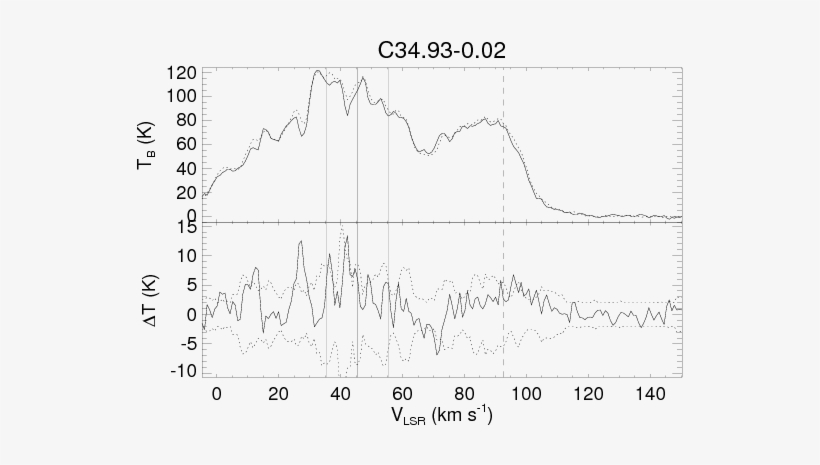 The Top Panel Shows The On And Off (dotted Line) Source - Diagram, transparent png