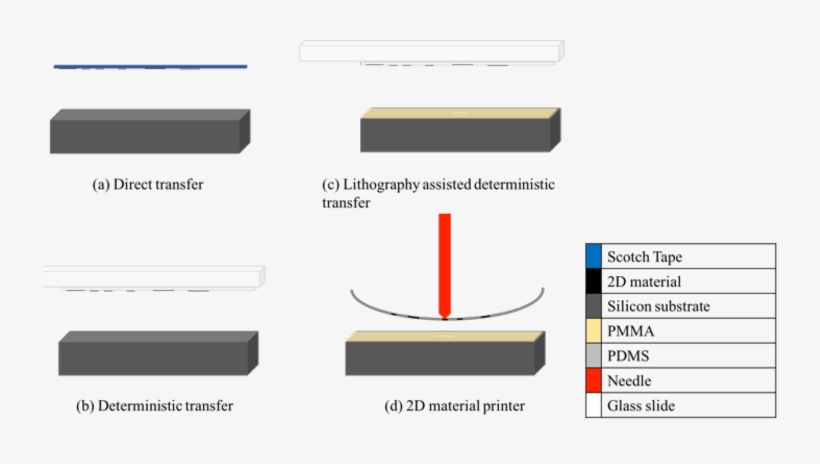 Schematic Of Four Different 2d Material Transfer Techniques - Adhesive Tape, transparent png