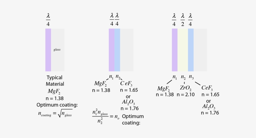 A Single Layer Anti Reflection Coating Can Be Made - Antireflection Coating, transparent png