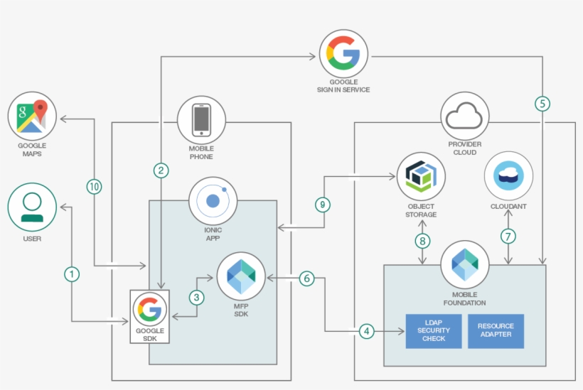 Architecture Diagram Showing Social Authentication - Social Login Diagram Mobile, transparent png