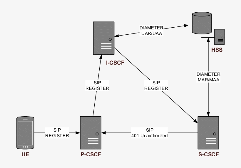 Organization Of Permanent Subscriber Data [6] - Diagram, transparent png