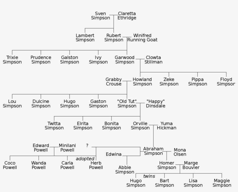 Simpson Family Tree, transparent png