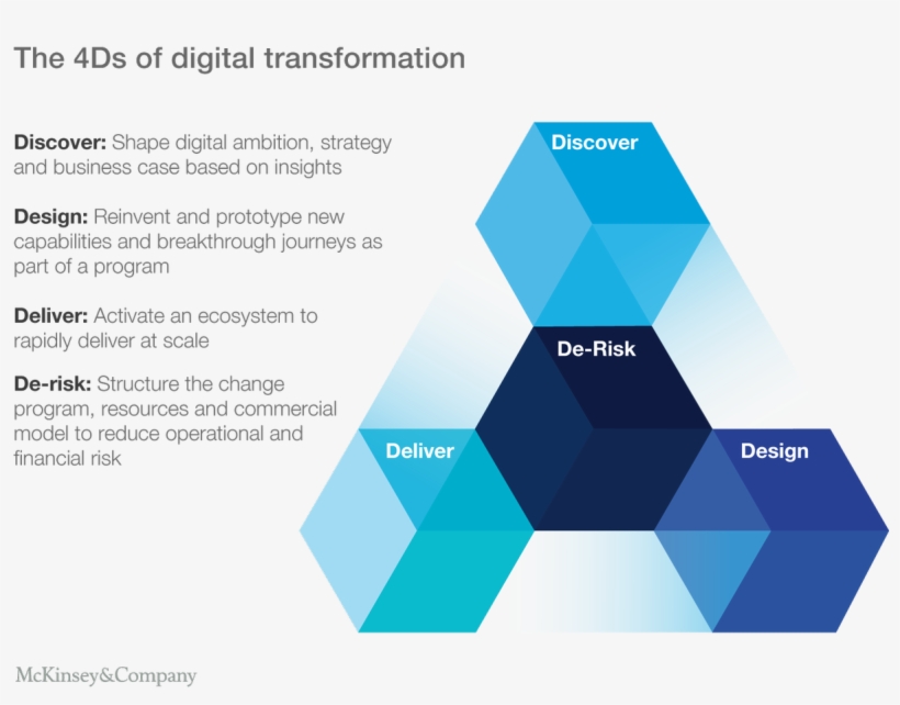 Digital Transformation Framework Mckinsey, transparent png