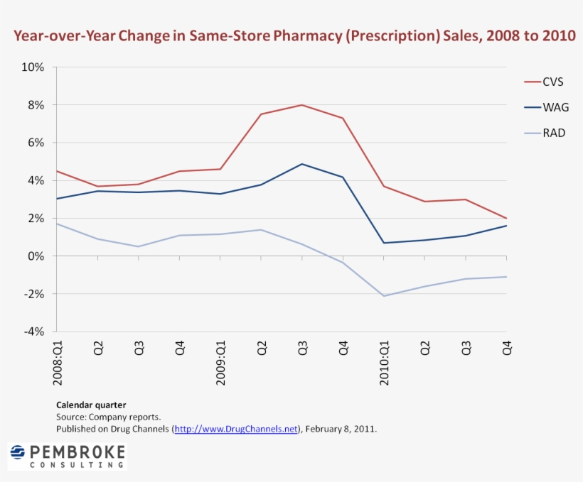 In Contrast, Cvs' Same Store Pharmacy Growth Would - Diagram, transparent png