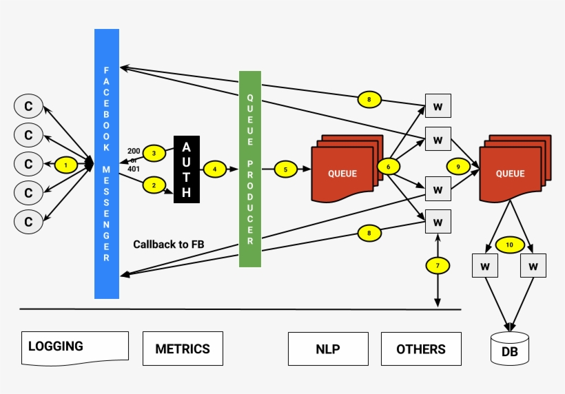 High Level System Architecture Of A Backend For A Chatbot - Twitter Backend Architecture, transparent png