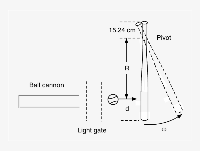Method Used To Measure The Performance Of Baseball - Diagram, transparent png