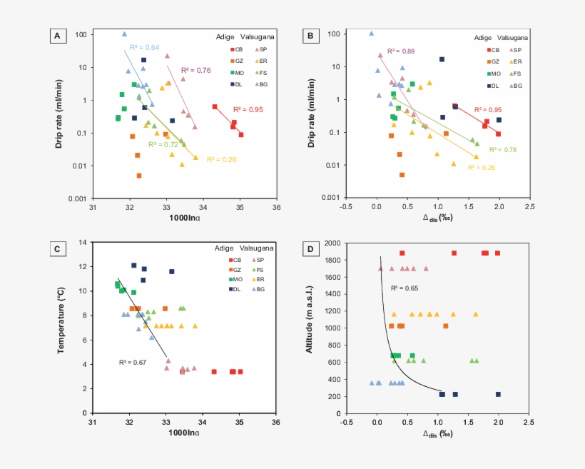 Calcite-water Fractionation Factors And Dis As A Function - Altitude Isotope Fractionation, transparent png