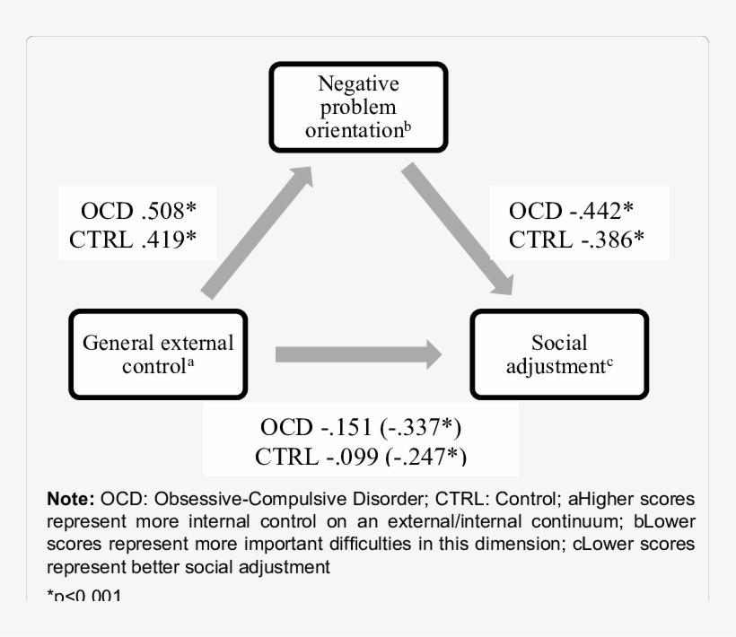 Mediation Effect Of Negative Problem-solving On The - Diagram, transparent png