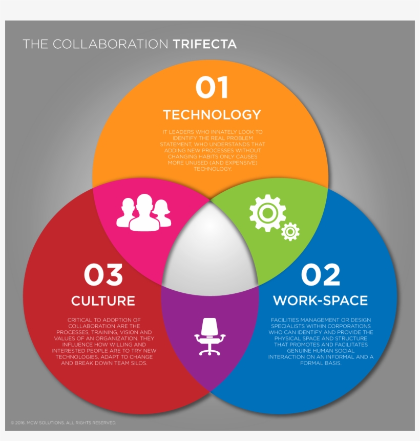 Collaboration Trifecta - Collaboration, transparent png