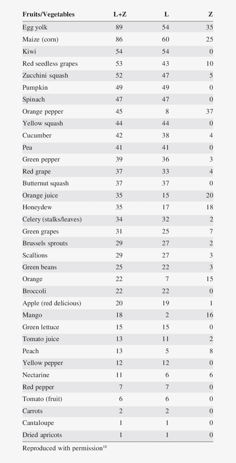 Carotenoids In Fruits And Vegetables Expressed As Mole - Colorfulness, transparent png