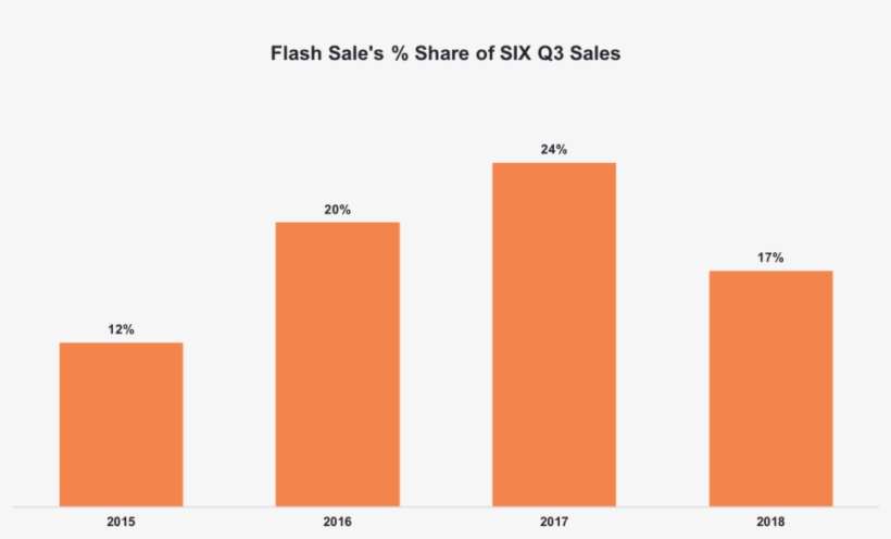 Moreover, The Flash Sale Decelerated This Year For - Diagram, transparent png