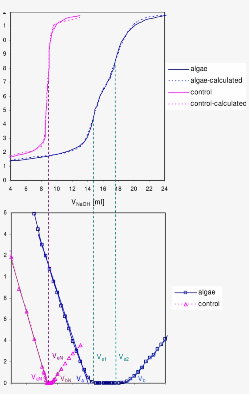 A) Titration Curves Of A Sample (untreated Algae Parachlorella - Diagram, transparent png