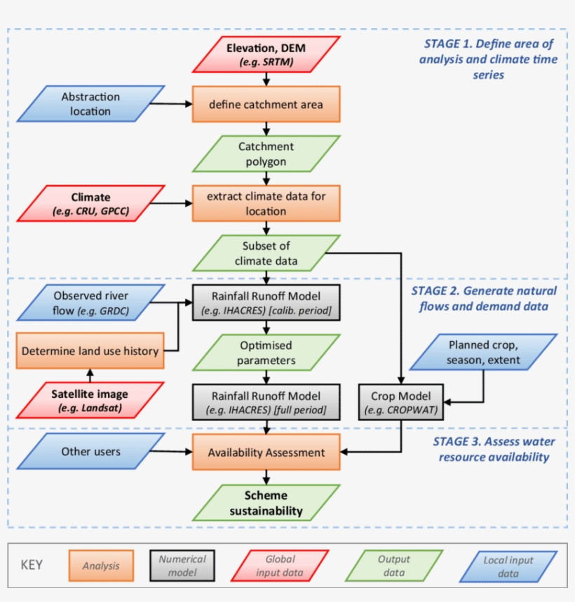 A Proposed Water Resources Assessment Framework For - Data, transparent png