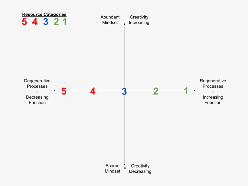 To Finish Our Exploration Of The Regenerative Degenerative - Diagram, transparent png