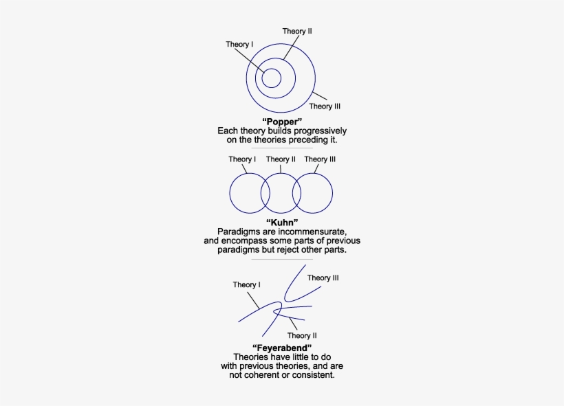 Three Models Of Theory Change - Change Of Scientific Models, transparent png