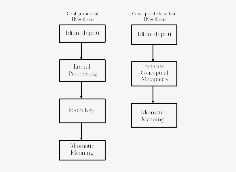 Compositional Models Of Idiom Comprehension - Local Comprehension Wikipedia, transparent png