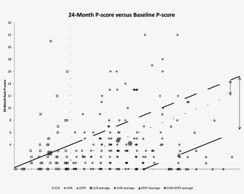 Clr Vs Chr , P = - Regression Analysis, transparent png