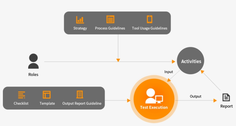 Standard Software Testing Methodology - Diagram - 946x460 PNG Download ...