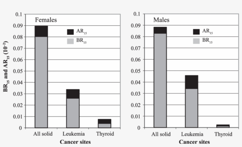 Fifteen Year Attributable Risk And Baseline Risk (br - Number, transparent png